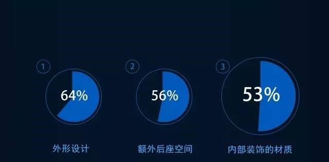 消費者對汽車的需求