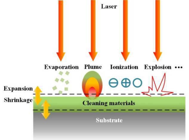 工業領域激光清洗研究現狀綜述與展望