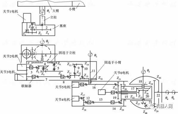 工業機器人的驅動與傳動結構圖