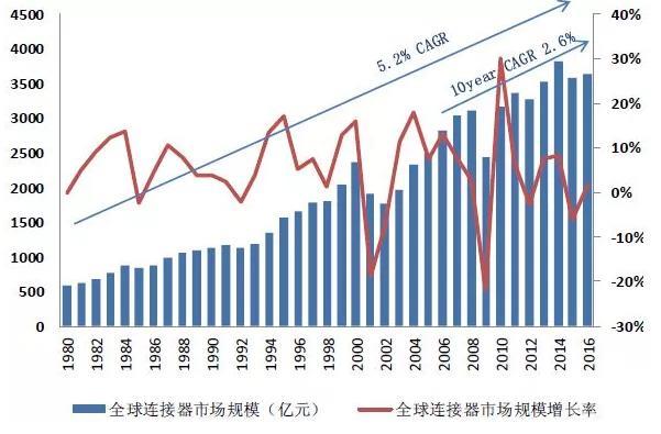 「深度好文」最新連接器行業市場分析