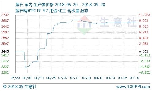 9月20日氟化工產(chǎn)品價(jià)格漲跌榜