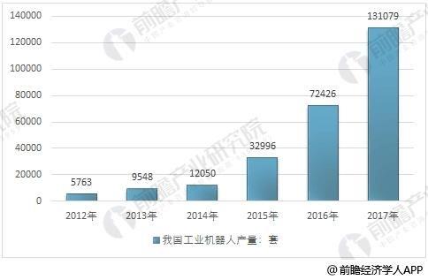 工業機器人迎爆發式增加階段 估計2020年產值將達23萬臺
