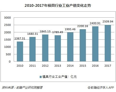 中國模具行業產值領跑全球  汽車行業模具需求最大