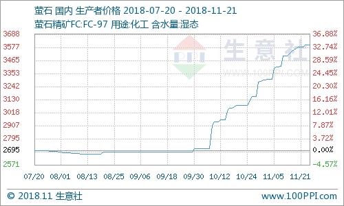 11月21日氟化工產品價格漲跌榜