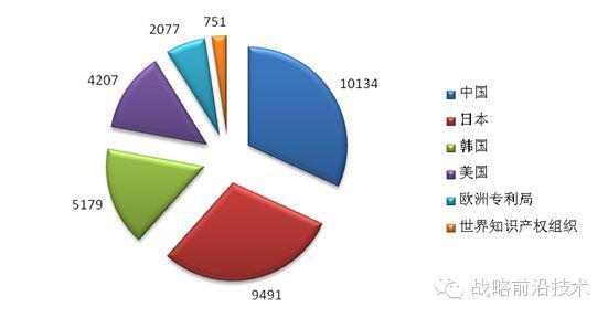 【盤(pán)點(diǎn)】工業(yè)機(jī)器人技術(shù)全球?qū)@季脂F(xiàn)狀
