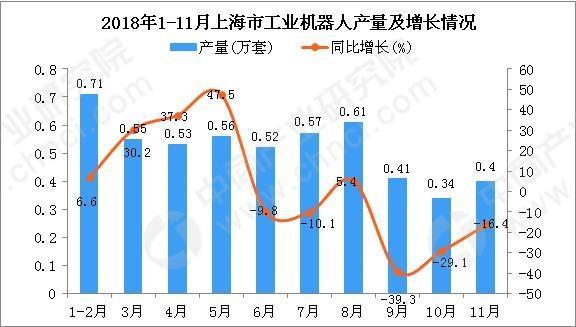 2018年1-11月上海市工業(yè)機器人產(chǎn)值為5.2萬套 同比下降14.7%