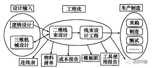 汽車線束三維布局設計的基本原則